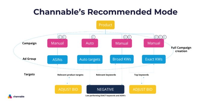 How to grant agency access in amazon ads