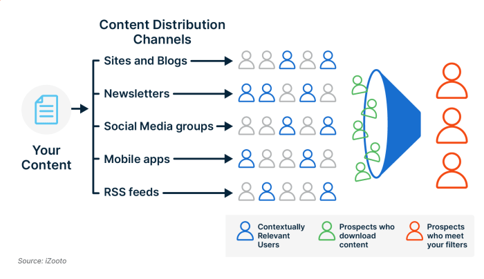 Content syndication what it is and how to do it