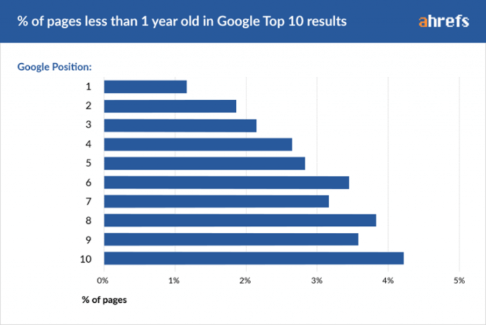 Ahrefs rank How long does it take to rank