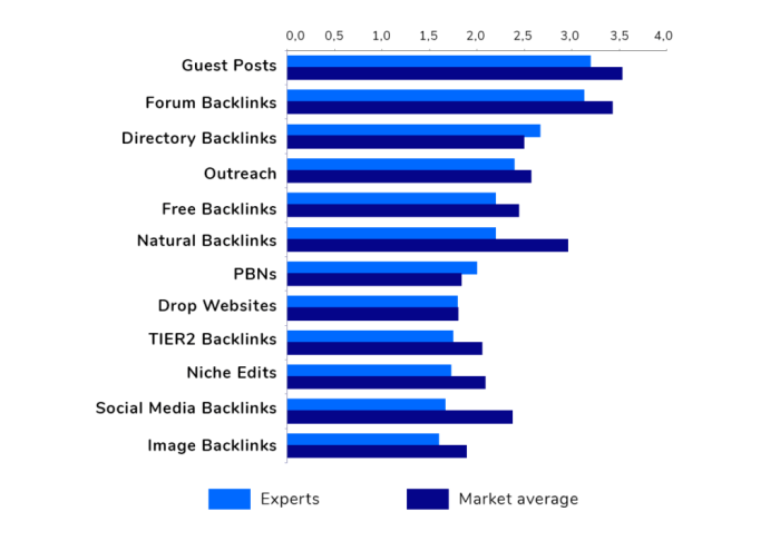 The importance of social signals for seo