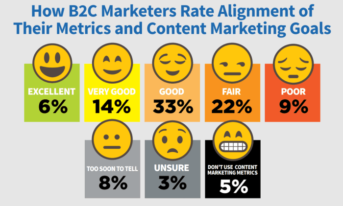 Measure Your Content Marketing Success | Ecommerce Fastlane Measure content marketing success