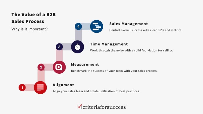 How to use b2b content marketing for each stage of the sales cycle