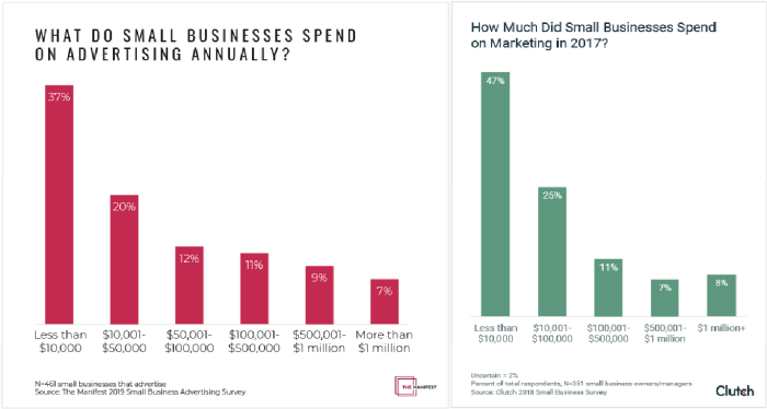 Marketing budget budgets companies b2b company sample examples analysis channel healthcare two software years here clarityqst