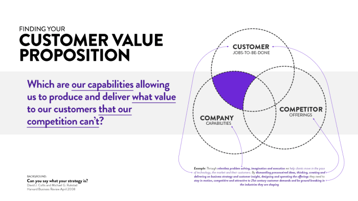 What is a value proposition