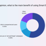 Google ad spend continues outpace traffic volume