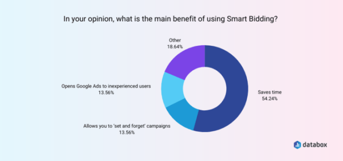 Google ad spend continues outpace traffic volume