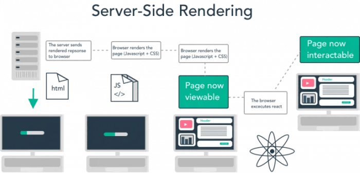 Server rendering 18th jimmy Server side vs client side rendering what google recommends