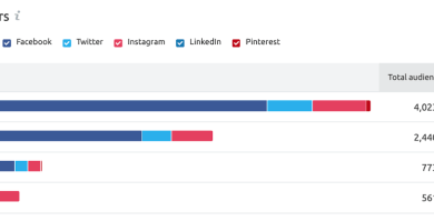 How much do local small businesses spend on social media
