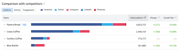 How much do local small businesses spend on social media