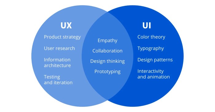 Ux and ui design