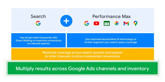 Google performance max channel search asset insights