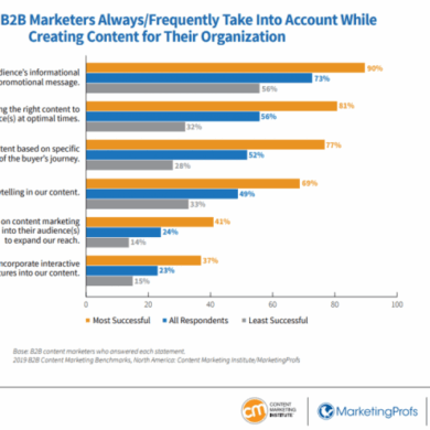 3 b2b marketing strategy best practices and why you should avoid them