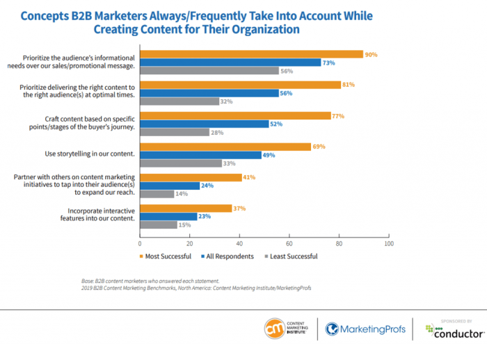 3 b2b marketing strategy best practices and why you should avoid them