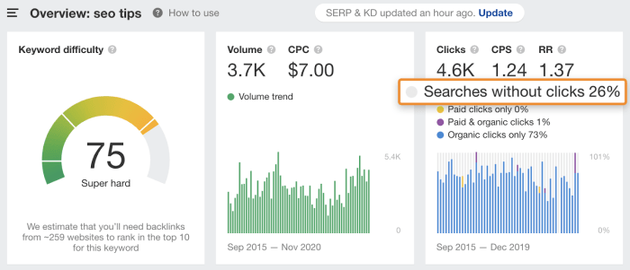 Are trends useful seo ranking