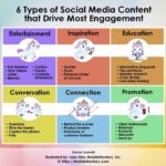Best social media content