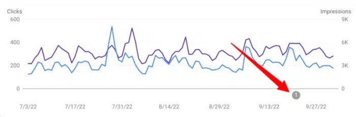 Google search analytics api gains hourly break down for past 10 days