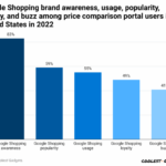 Performance fluctuations in google shopping campaigns