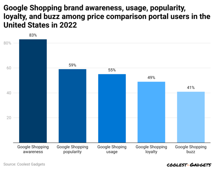 Performance fluctuations in google shopping campaigns