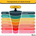 B2b marketing sales funnel