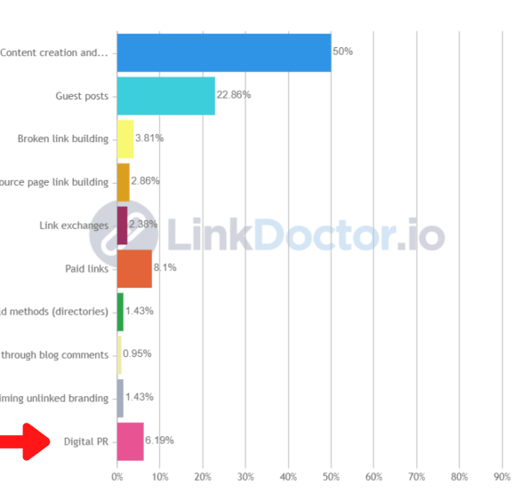 Can press releases still used link building