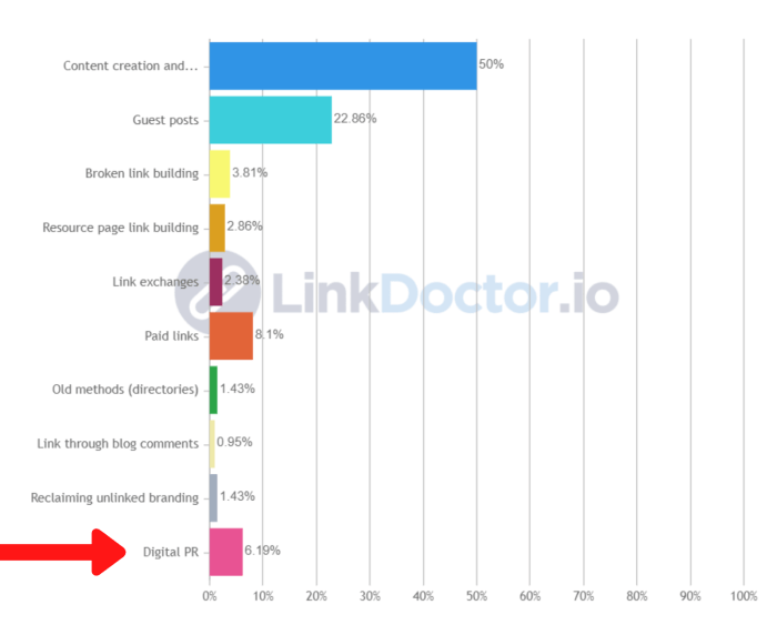 Can press releases still used link building