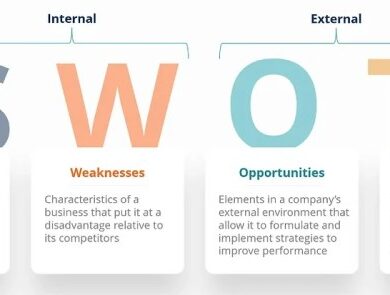 Swot analysis what is it and how to do it perfectly
