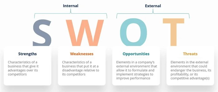 Swot analysis what is it and how to do it perfectly