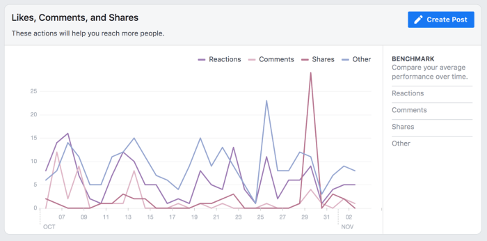 Facebook insights and analytics