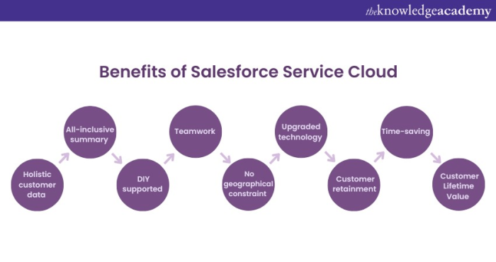 Salesforce service cloud pricing perfect fit for your business