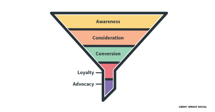What does a profitable social media sales funnel look like