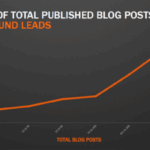 This proven blogging frequency works