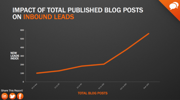 This proven blogging frequency works