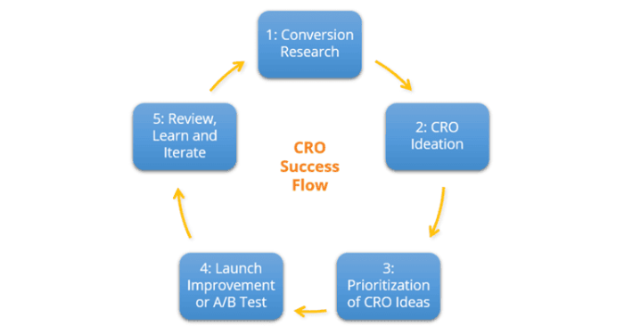 5 ways conversion rate optimization can drive revenue for your firm