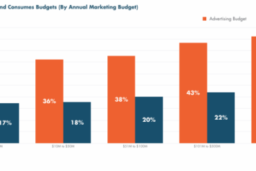 Measuring the true cost of marketing