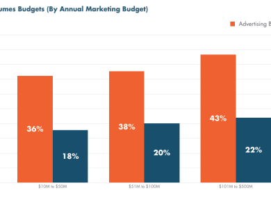 Measuring the true cost of marketing