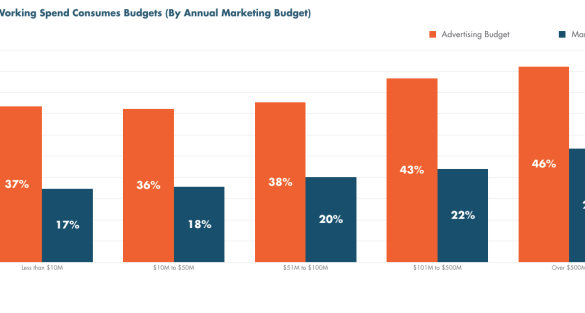 Measuring the true cost of marketing