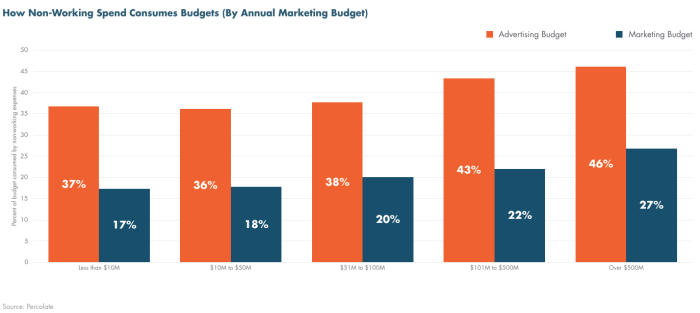 Managing Measuring the true cost of marketing