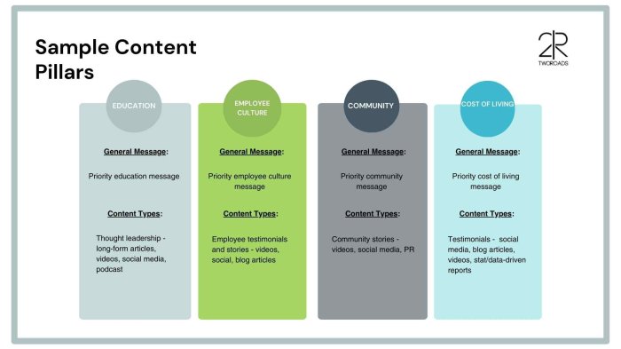 Building high performing content pillars