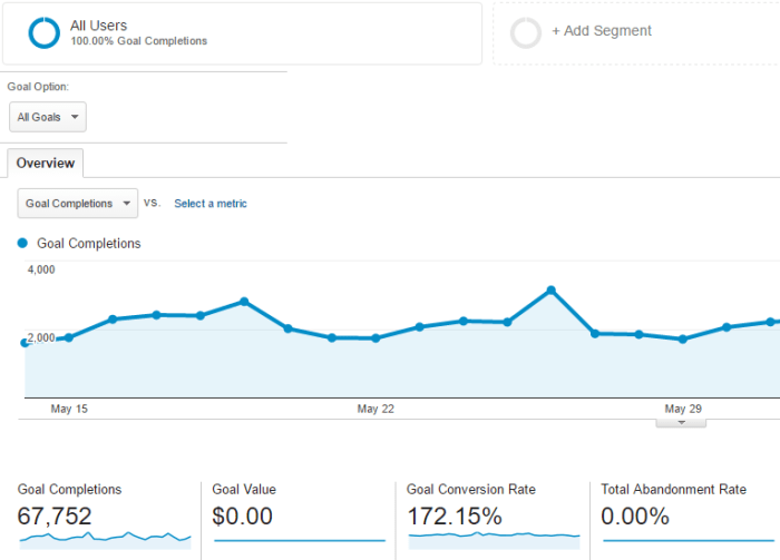 Conversion rate google analytics metrics default online sense goal doesn higher lot than make Analyzing conversion rates within google analytics