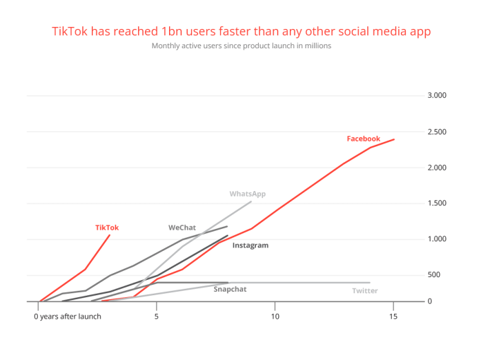 Trending industries and audiences for tiktok advertising