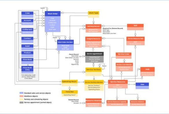 Field service lightning vs servicemax