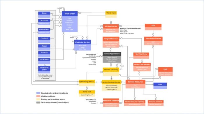 Field service lightning vs servicemax