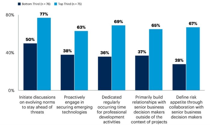 Effective cisos technical vs operational