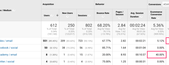 Conversions