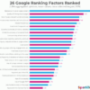 Do inbound links have less impact on google rankings