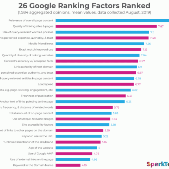 Do inbound links have less impact on google rankings
