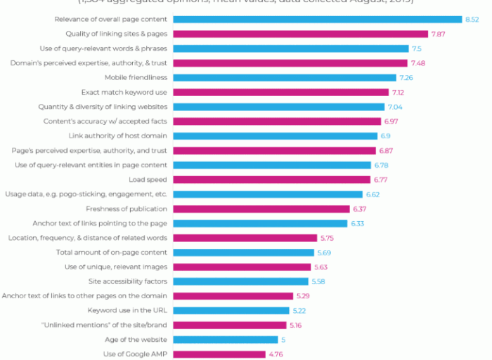 Do inbound links have less impact on google rankings