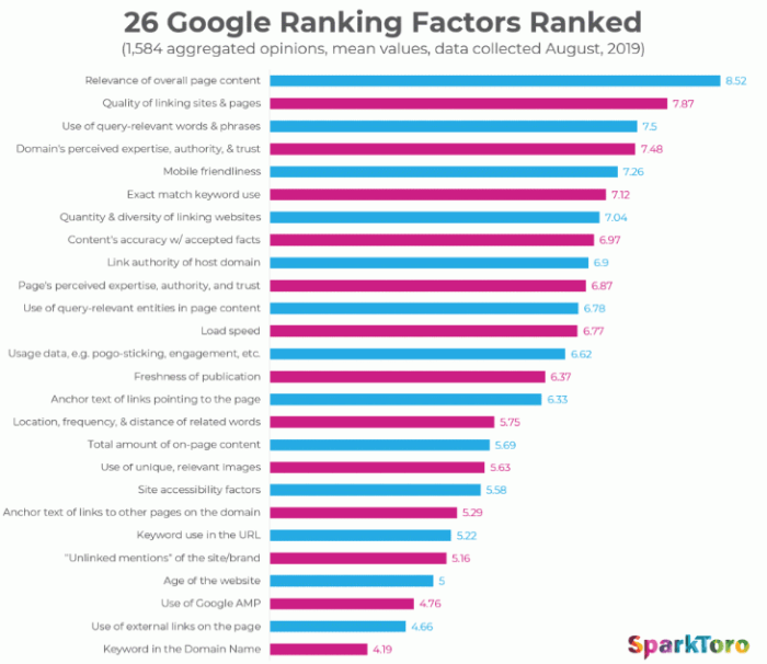 Do inbound links have less impact on google rankings