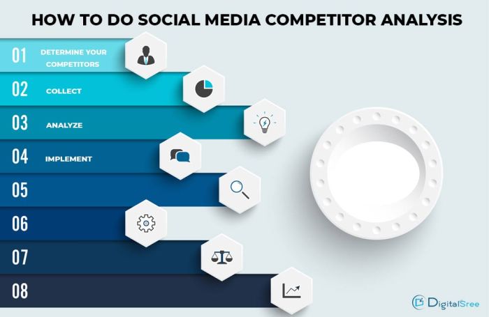 Social media competitor analysis