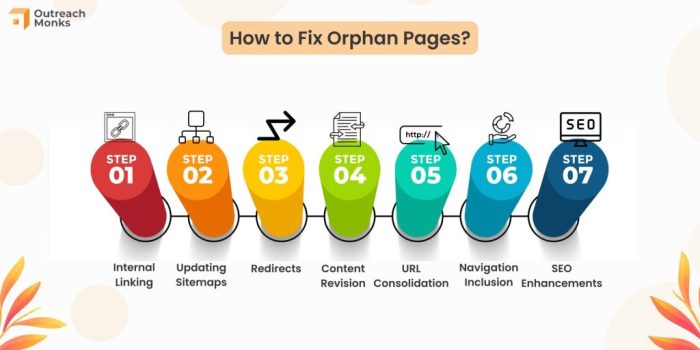 Orphan pages how to fix them